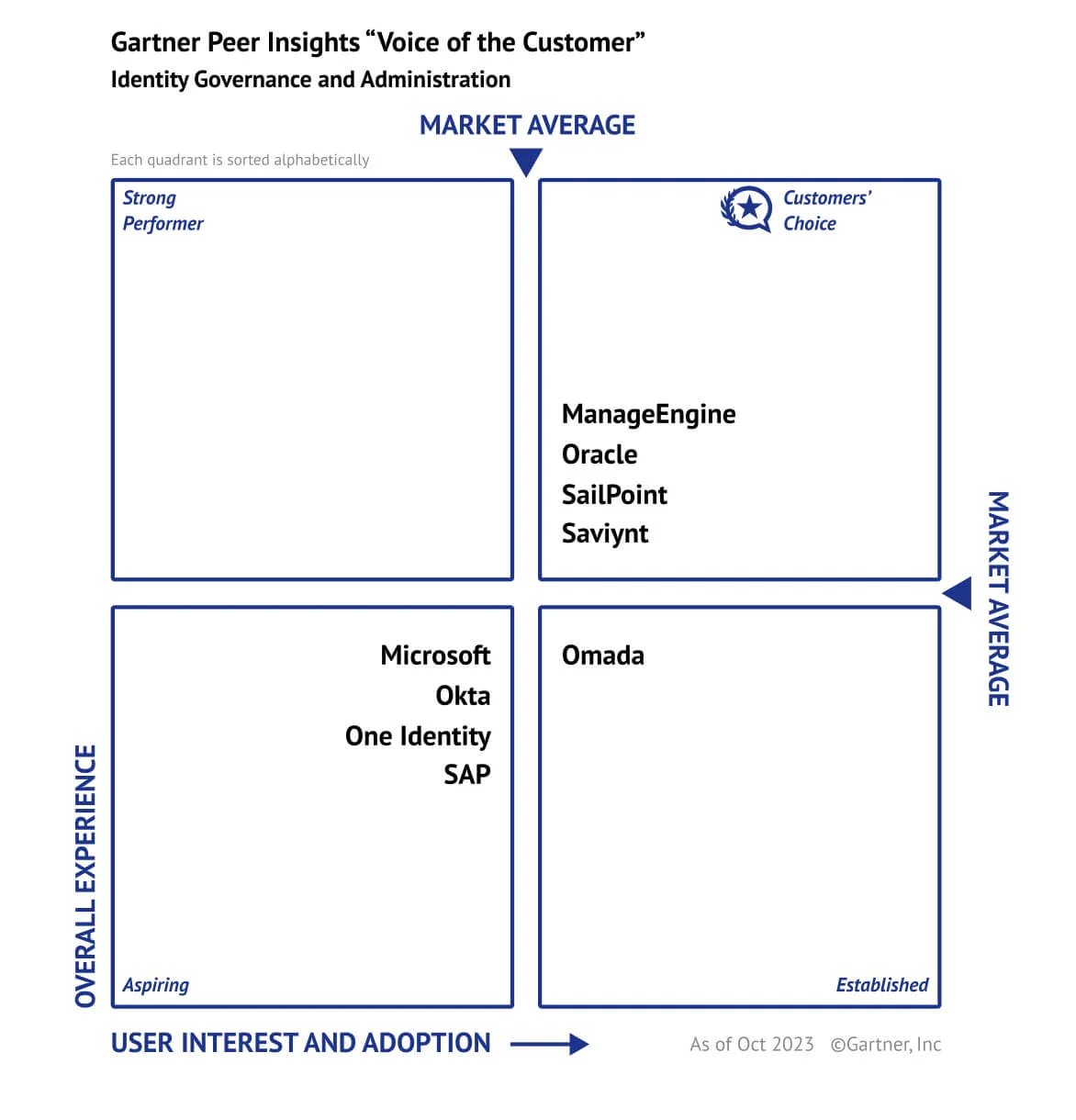 gartner-quadrant-o